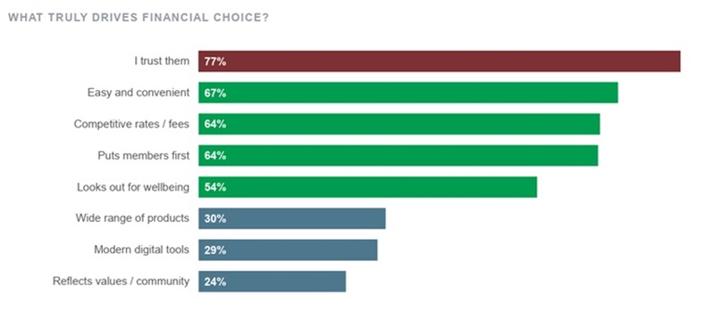 Bar chart showing drivers of financial institution choice, with trust ranked highest at 77%, followed by ease and convenience (67%), competitive rates or fees (64%), and putting members first (64%), with other factors scoring lower.