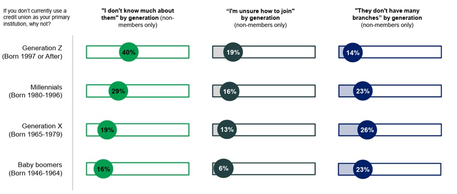 Chart based on Gallup research showing reasons non-members do not use a credit union by generation, with Gen Z most likely to cite lack of familiarity (40%) and uncertainty about how to join (19%), whereas older generations more often pointed to limited branch access (23% to 26%).