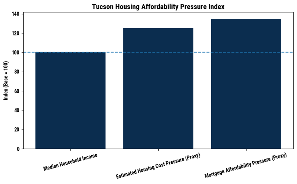 [Data is presented as indexed proxies based on relative cost escalation and financing conditions rather than fully populated city-level cost-of-living figures. Median household income is indexed at 100